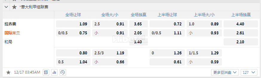 意甲 12-17 03:45  [5]拉齐奥 - 国际米兰[3]
