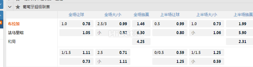 葡超 12-17 02:45  [5]布拉加 - 法马利康[8]