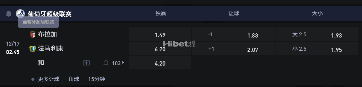 葡萄牙超级联赛 12/17 02:45 布拉加 VS法马利康
